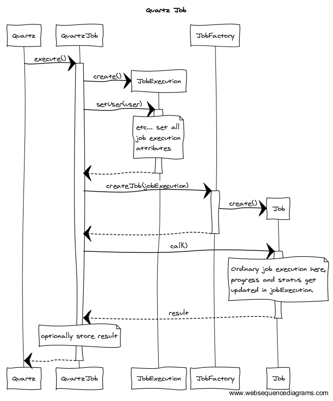 quartz job sequence diagram