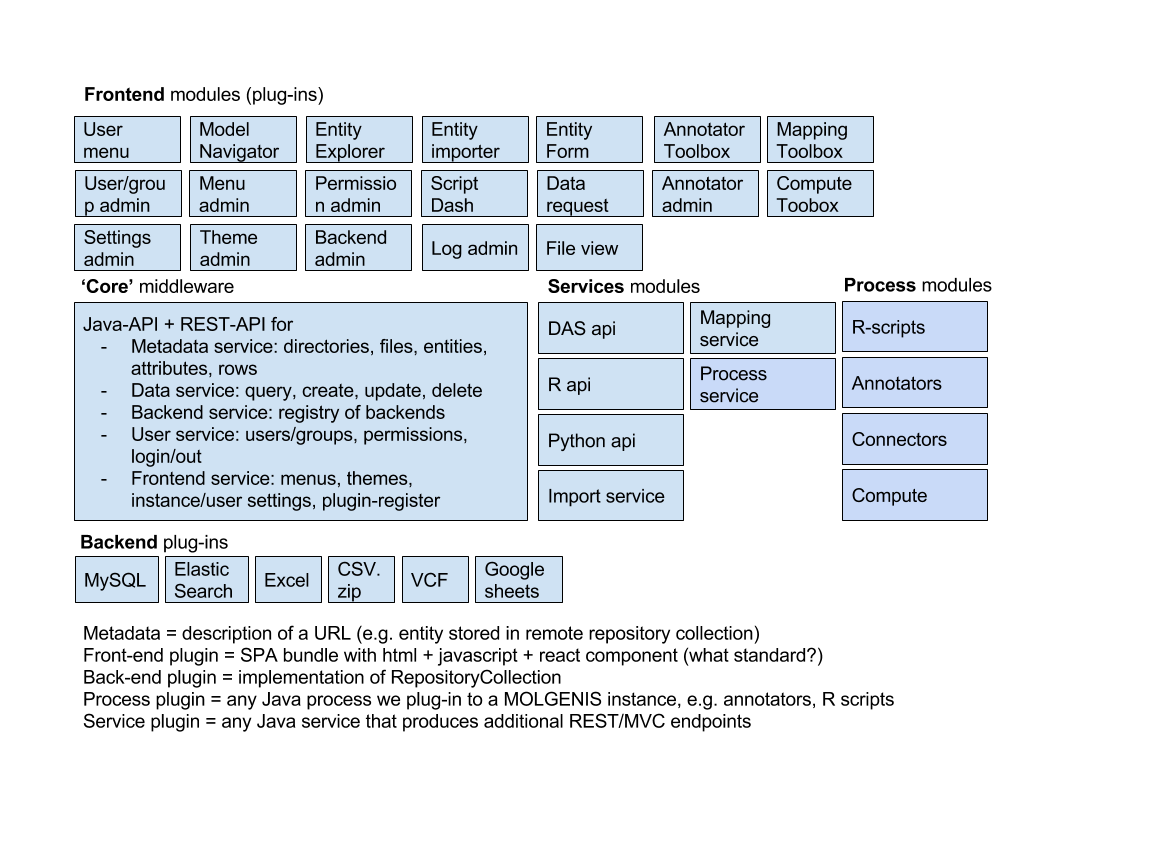 MOLGENIS components